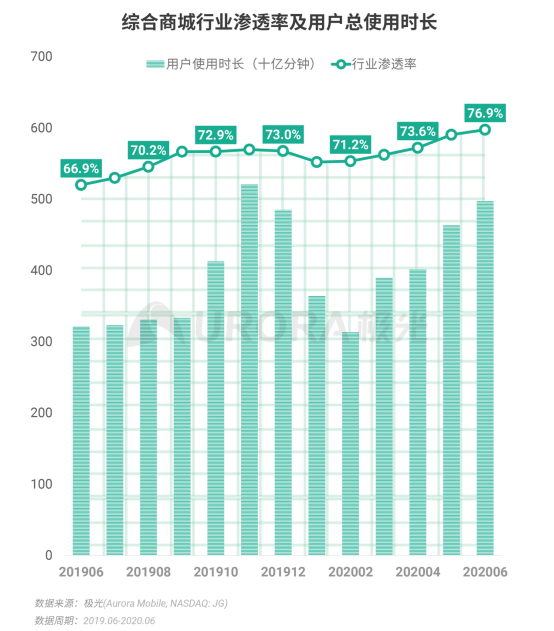 極光：2020Q2直播行情持續(xù)火爆，6月份滲透率上升至90.8%