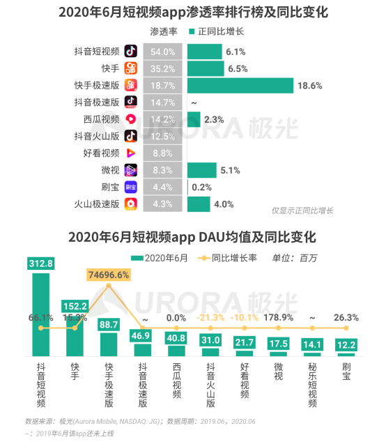 極光：2020Q2直播行情持續(xù)火爆，6月份滲透率上升至90.8%