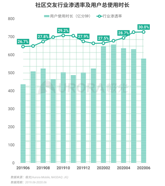 極光：2020Q2直播行情持續(xù)火爆，6月份滲透率上升至90.8%