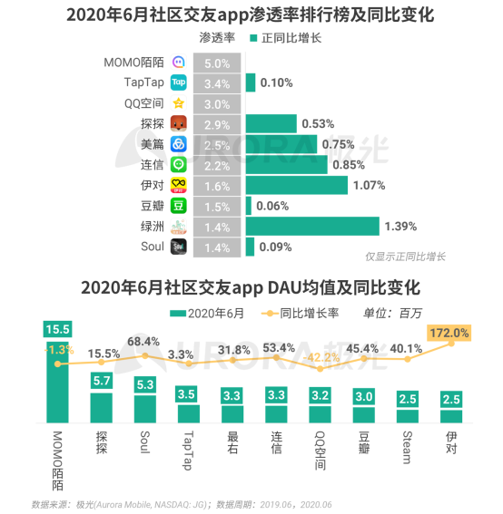 極光：2020Q2直播行情持續(xù)火爆，6月份滲透率上升至90.8%