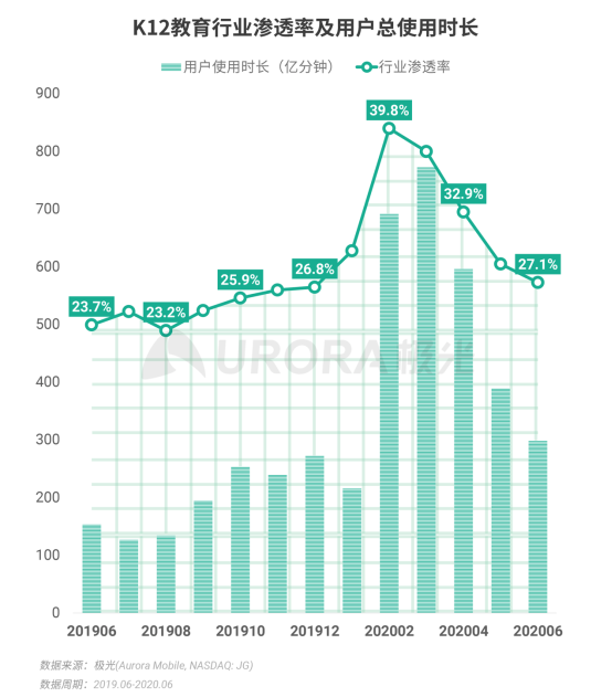 極光：2020Q2直播行情持續(xù)火爆，6月份滲透率上升至90.8%