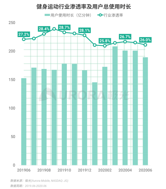 極光：2020Q2直播行情持續(xù)火爆，6月份滲透率上升至90.8%