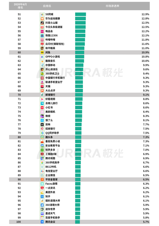 極光：2020Q2直播行情持續(xù)火爆，6月份滲透率上升至90.8%