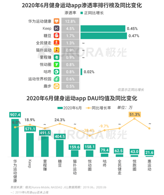 極光：2020Q2直播行情持續(xù)火爆，6月份滲透率上升至90.8%