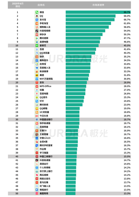 極光：2020Q2直播行情持續(xù)火爆，6月份滲透率上升至90.8%