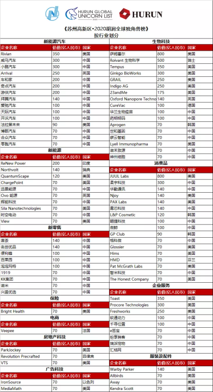 榮登胡潤全球獨(dú)角獸榜，“中國DocuSign” e簽寶被估70億