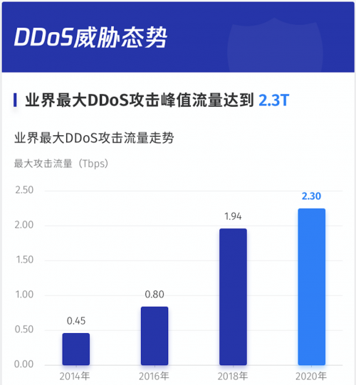 騰訊云發(fā)布上半年DDoS威脅報告，百G以上超大流量攻擊數(shù)量翻番