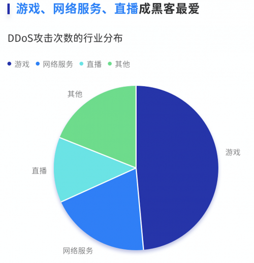 騰訊云發(fā)布上半年DDoS威脅報告，百G以上超大流量攻擊數(shù)量翻番