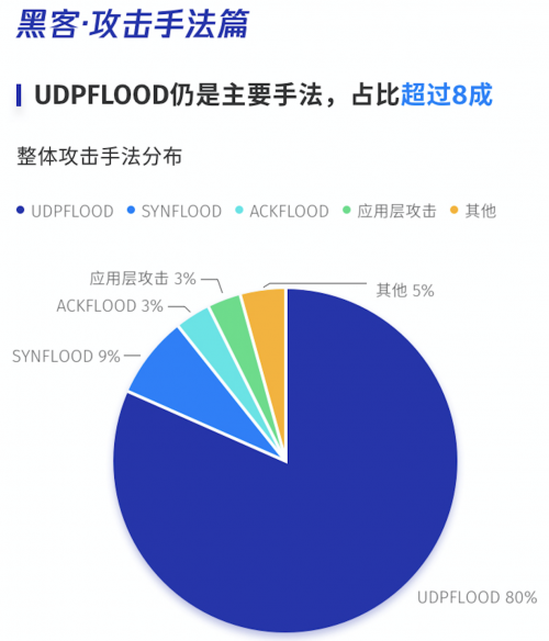 騰訊云發(fā)布上半年DDoS威脅報告，百G以上超大流量攻擊數(shù)量翻番