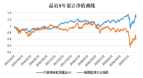 老虎證券：還炒原油？投資可再生能源才是王道