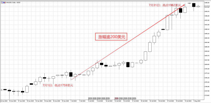 黃金一舉擊穿2000大關(guān)!領(lǐng)峰環(huán)球?yàn)槟?jǐn)守行情第一線