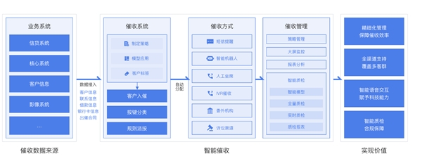 委外嚴(yán)監(jiān)管司法成本高，脫離業(yè)務(wù)談應(yīng)用的智能催收也非特效藥？