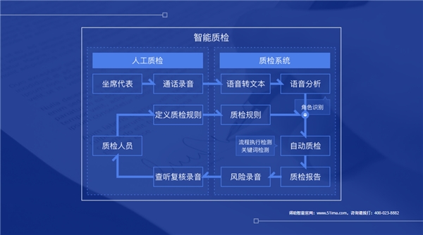 委外嚴(yán)監(jiān)管司法成本高，脫離業(yè)務(wù)談應(yīng)用的智能催收也非特效藥？