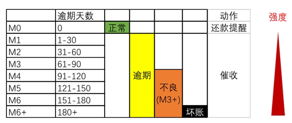 委外嚴(yán)監(jiān)管司法成本高，脫離業(yè)務(wù)談應(yīng)用的智能催收也非特效藥？