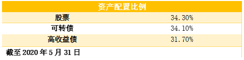 老虎證券：搏收益，除了買股票，你還有什么選擇？