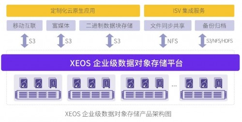 如何將FastDFS存儲數(shù)據(jù)平滑遷移至XSKY對象存儲？