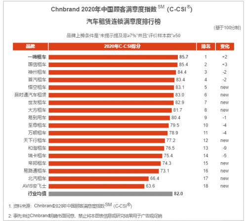 一嗨租車直營戰(zhàn)略見成效 最受年輕人喜愛的租車品牌