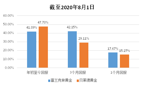 老虎證券基金超市：金價歷史新高，黃金基金哪家強？