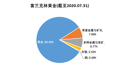 老虎證券基金超市：金價歷史新高，黃金基金哪家強？