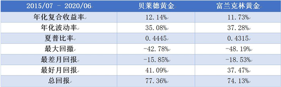 老虎證券基金超市：金價歷史新高，黃金基金哪家強？