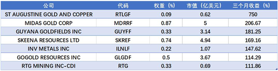 老虎證券基金超市：金價歷史新高，黃金基金哪家強？