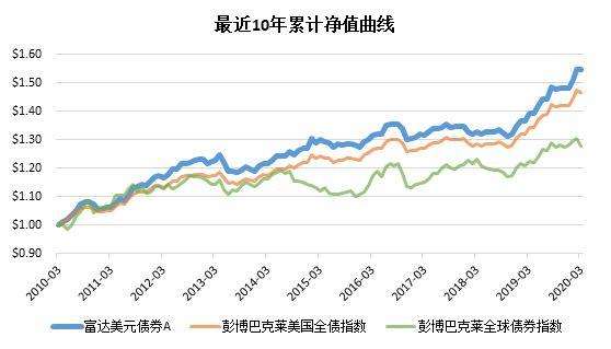 老虎證券：美聯(lián)儲“撒幣”，美元債還值不值得投資？