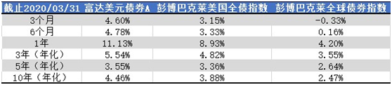 老虎證券：美聯(lián)儲“撒幣”，美元債還值不值得投資？