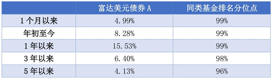 老虎證券：美聯(lián)儲“撒幣”，美元債還值不值得投資？