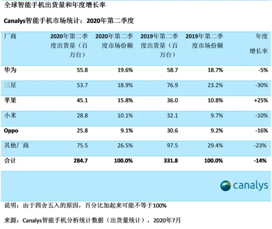 小米超越華為：成為歐洲第三大手機(jī)品牌