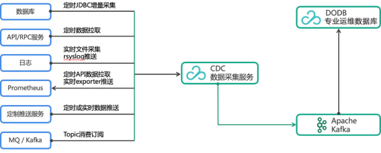 金融行業(yè)統(tǒng)一監(jiān)控之運(yùn)維數(shù)據(jù)治理