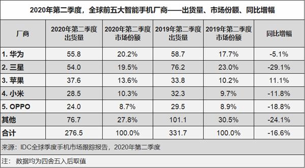 歷史新高 ！華為手機(jī)中國(guó)市場(chǎng)份額超過(guò)45%：中高端機(jī)賣(mài)得好