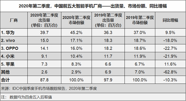 歷史新高 ！華為手機(jī)中國(guó)市場(chǎng)份額超過(guò)45%：中高端機(jī)賣(mài)得好