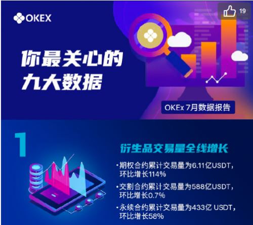 追求極致用戶(hù)體驗(yàn)，OKEx 7月期權(quán)合約交易量增長(zhǎng)114%