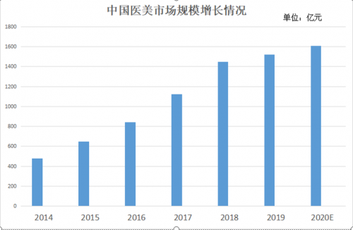 行穩(wěn)致遠(yuǎn) 中整協(xié)、新氧、黑貓多措并舉終結(jié)醫(yī)美行業(yè)亂象