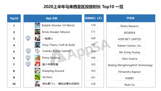 AppSA發(fā)布：2020上半年ASA市場(chǎng)大盤(pán)數(shù)據(jù)分析，美國(guó)區(qū)投放量最高