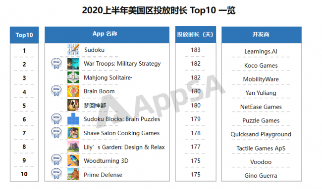 AppSA發(fā)布：2020上半年ASA市場(chǎng)大盤(pán)數(shù)據(jù)分析，美國(guó)區(qū)投放量最高