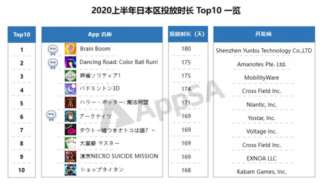 AppSA發(fā)布：2020上半年ASA市場(chǎng)大盤(pán)數(shù)據(jù)分析，美國(guó)區(qū)投放量最高