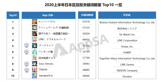 AppSA發(fā)布：2020上半年ASA市場(chǎng)大盤(pán)數(shù)據(jù)分析，美國(guó)區(qū)投放量最高