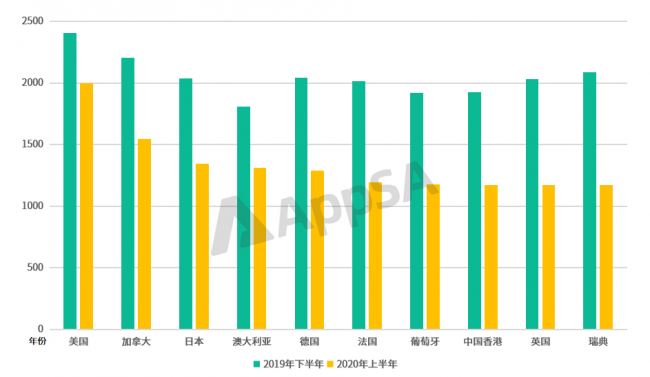 AppSA發(fā)布：2020上半年ASA市場(chǎng)大盤(pán)數(shù)據(jù)分析，美國(guó)區(qū)投放量最高