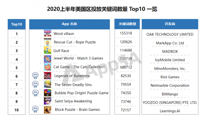 AppSA發(fā)布：2020上半年ASA市場(chǎng)大盤(pán)數(shù)據(jù)分析，美國(guó)區(qū)投放量最高