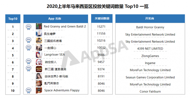 AppSA發(fā)布：2020上半年ASA市場(chǎng)大盤(pán)數(shù)據(jù)分析，美國(guó)區(qū)投放量最高