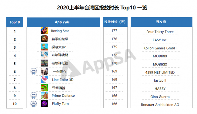 AppSA發(fā)布：2020上半年ASA市場(chǎng)大盤(pán)數(shù)據(jù)分析，美國(guó)區(qū)投放量最高