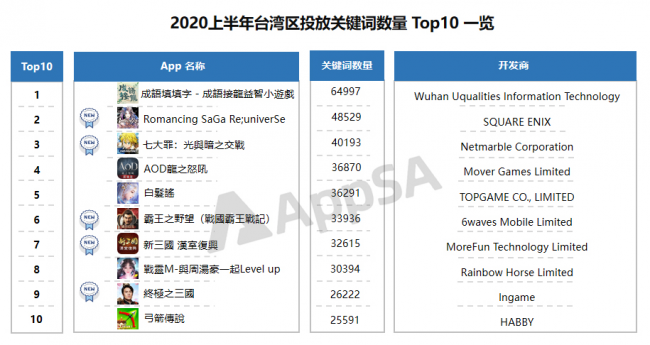 AppSA發(fā)布：2020上半年ASA市場(chǎng)大盤(pán)數(shù)據(jù)分析，美國(guó)區(qū)投放量最高