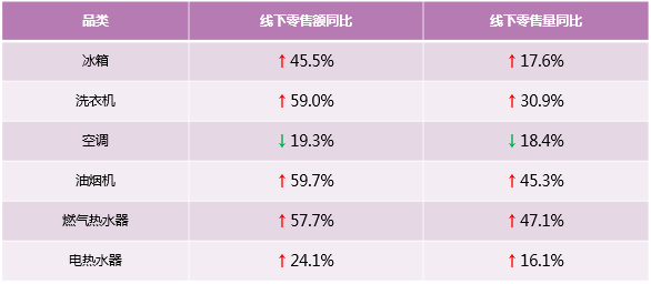 選國際高端就要看數(shù)據(jù)！31周多個品牌穩(wěn)中向好，4成用戶選卡薩帝！