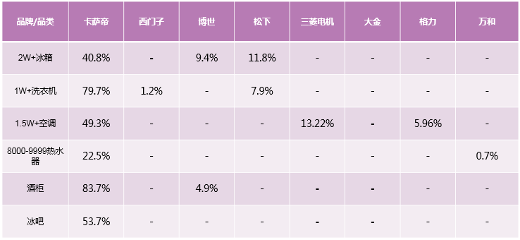 選國際高端就要看數(shù)據(jù)！31周多個品牌穩(wěn)中向好，4成用戶選卡薩帝！