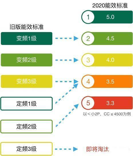 新能效標(biāo)準(zhǔn)實(shí)施后如何買空調(diào)？這款空調(diào)節(jié)能水平太讓人驚訝