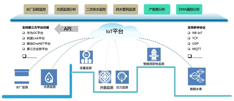 文思海輝智慧供水系統(tǒng) 現(xiàn)代數(shù)字城市建設(shè)的新助力