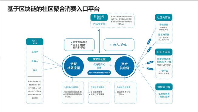 “慷寶云社區(qū)”鋒芒初露，入選騰訊區(qū)塊鏈?zhǔn)灼诩铀倨?/></p><p>為了更好的幫助業(yè)主與物業(yè)建立良好的服務(wù)生態(tài),慷寶云社區(qū)還通過打造社區(qū)積分體系和社交空間等方式,將業(yè)主由物理居住的線下社區(qū)引流至虛擬的線上社區(qū),業(yè)主日常所有與慷寶云社區(qū)線下及線上觸點(diǎn)產(chǎn)生的交互行為,都會得到積分獎勵,業(yè)主可使用積分兌換社區(qū)積分體系內(nèi)商家提供的免費(fèi)優(yōu)惠券、商品、服務(wù)等,不僅滿足了社區(qū)居民家長里短的信息交流,同時也為社區(qū)內(nèi)的經(jīng)濟(jì)循環(huán)搭建了良好、和諧、可信的生態(tài)環(huán)境。截至目前,“慷寶云社區(qū)”已在北京、鄭州、蘇州、成都等全國八十余個城市、九萬余個社區(qū)內(nèi)覆蓋,已有兩百余萬名注冊的終端用戶,超過80家行業(yè)頂級機(jī)構(gòu)已接入慷寶生態(tài)。</p><p align=