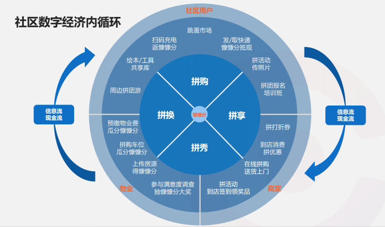 “慷寶云社區(qū)”鋒芒初露，入選騰訊區(qū)塊鏈?zhǔn)灼诩铀倨?/></p><p>今年4月,區(qū)塊鏈被正式納入新基建“國家隊(duì)”,在國家政策和技術(shù)演化的雙輪驅(qū)動下,呈現(xiàn)出井噴之勢。這對于“慷寶云社區(qū)”來說無疑是一次難得的機(jī)遇,未來慷寶云社區(qū)將充分發(fā)揮其在物業(yè)增值、終端業(yè)主鏈接與服務(wù)、技術(shù)場景應(yīng)用三方面的優(yōu)勢,不斷提升產(chǎn)品、技術(shù)服務(wù)能力,為社區(qū)的智慧化升級提供更加優(yōu)質(zhì)的解決方案。</p>						<p style=