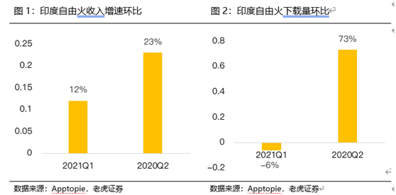 老虎證券：Sea復(fù)刻騰訊模式 “貴”在本地化戰(zhàn)略